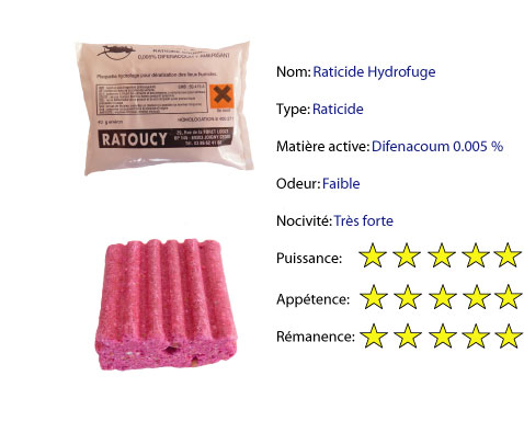 Raticide-hydrofuge